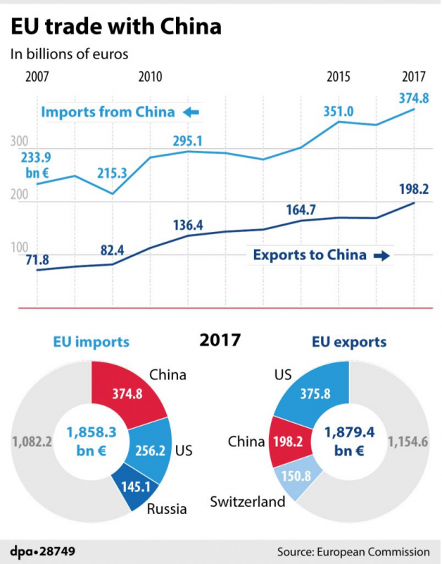 China-EU economic ties resilient despite global trade woes