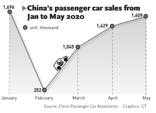 China’s automobile industry picks up steam