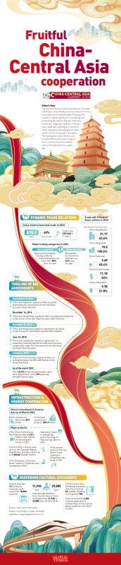 China-Central Asia summit injects vitality into regional economies