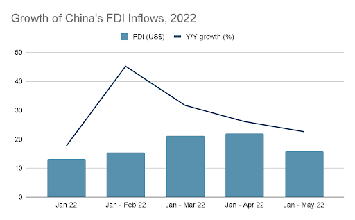 FDI in China grows 17.4% in H1 