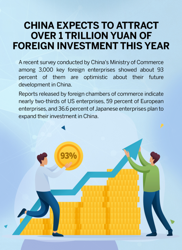 China expects to attract over 1t yuan of foreign investment this year