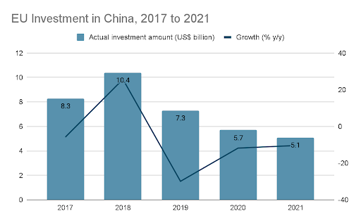 European investment in China poised to continue to grow in 2023