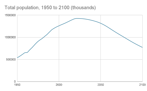 China’s shrinking population takes toll on economic assets