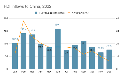China records steady FDI growth in 2022